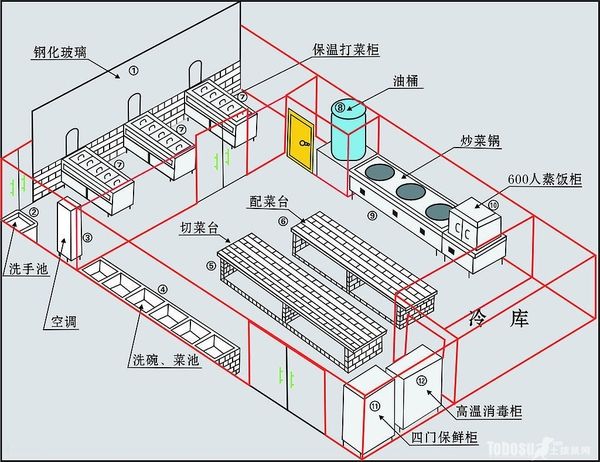 飯店廚房設(shè)計(jì)存在的問(wèn)題